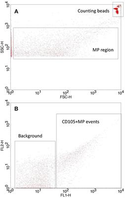 Circulating Endothelial Microparticles Reduce in Concentration Following an Exercise Programme in Women With Polycystic Ovary Syndrome